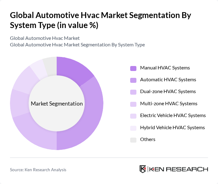 Global Automotive Hvac Market segmentation by System Type.