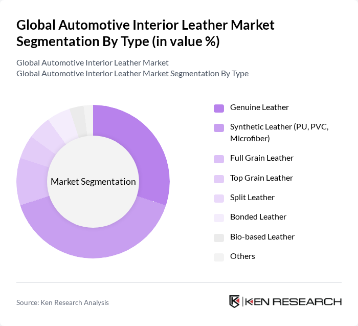 Global Automotive Interior Leather Market segmentation by Type.