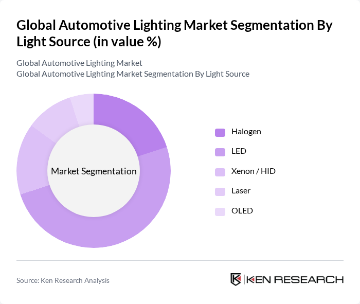 Global Automotive Lighting Market segmentation by Light Source.