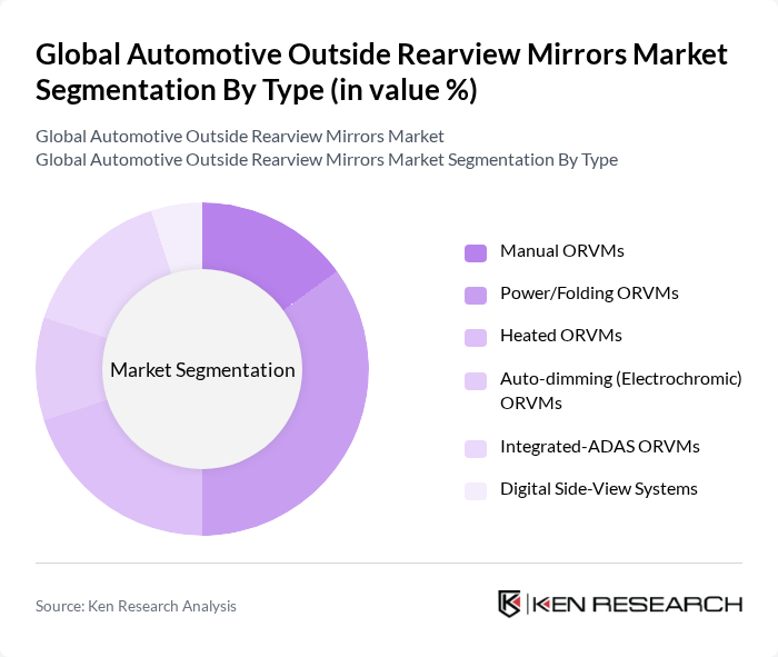 Global Automotive Outside Rearview Mirrors Market segmentation by Type.