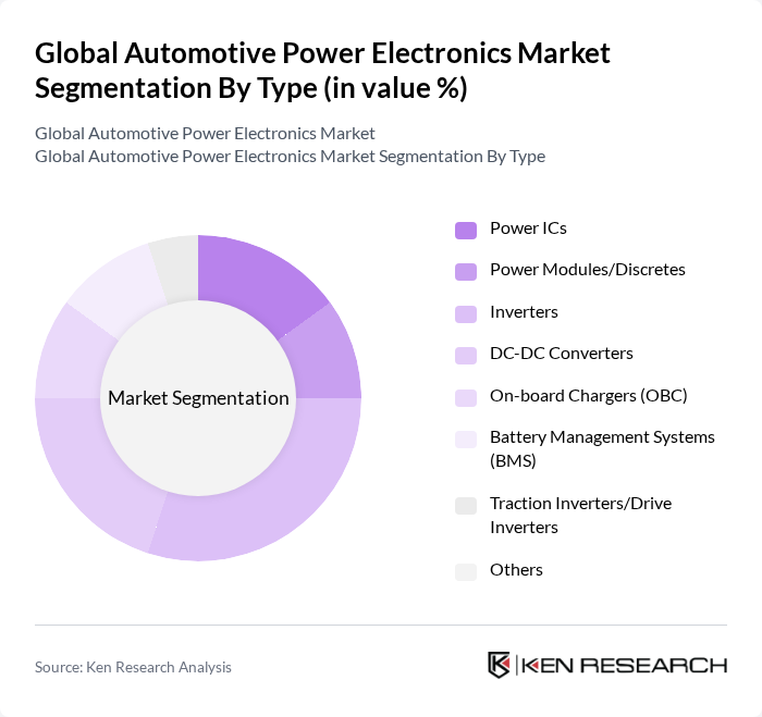 Global Automotive Power Electronics Market segmentation by Type.