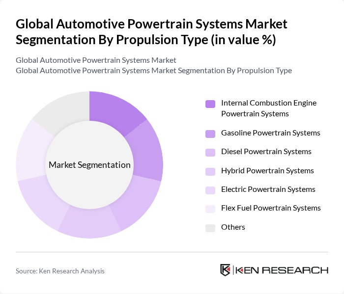 Global Automotive Powertrain Systems Market segmentation by Propulsion Type.