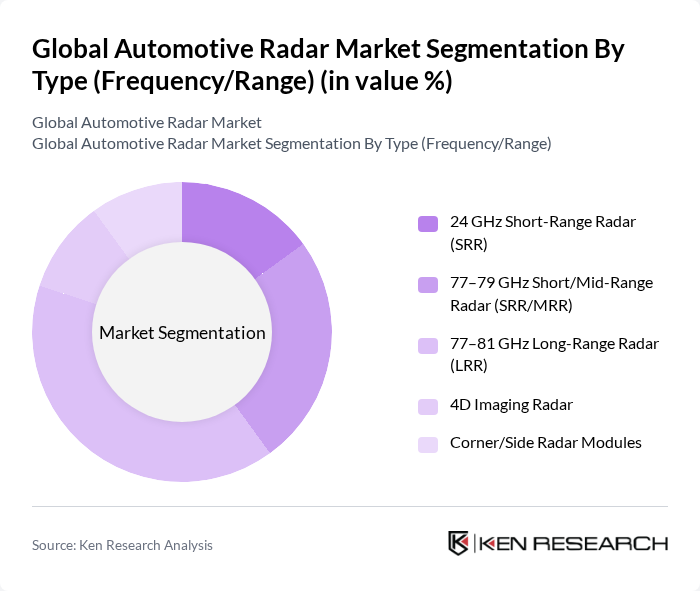Global Automotive Radar Market segmentation by Type (Frequency/Range).