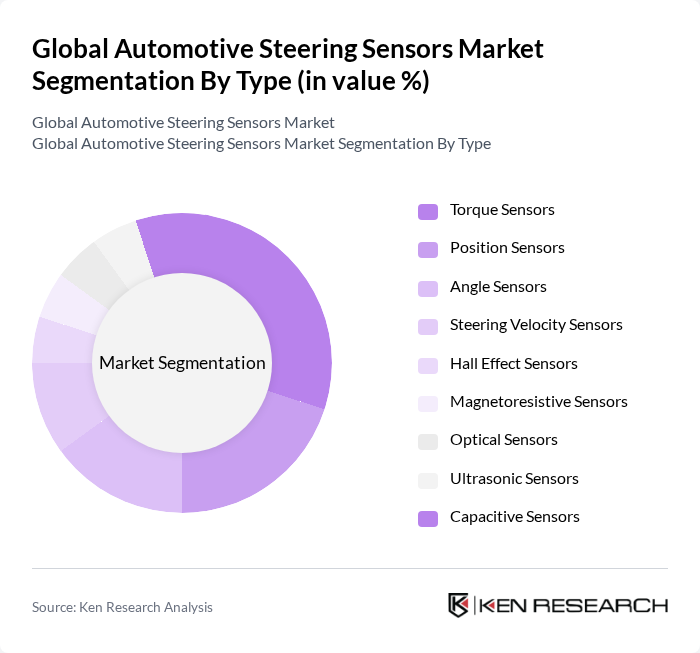 Global Automotive Steering Sensors Market segmentation by Type. Global Automotive Steering Sensors Market segmentation by Type.