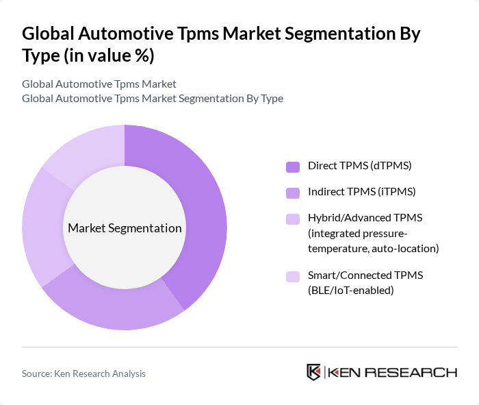 Global Automotive Tpms Market segmentation by Type.