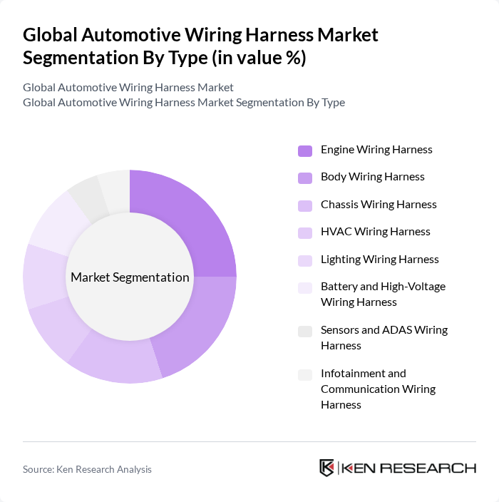 Global Automotive Wiring Harness Market segmentation by Type.