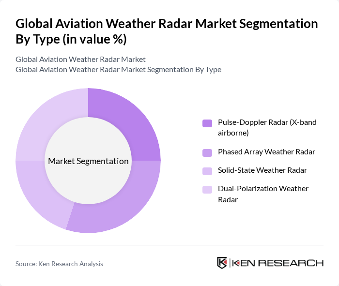 Global Aviation Weather Radar Market segmentation by Type.