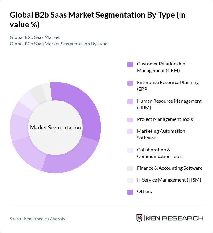 Global B2b Saas Market segmentation by Type. Global B2b Saas Market segmentation by Type.