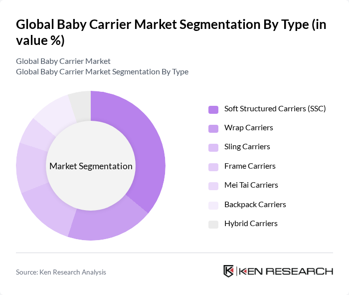 Global Baby Carrier Market segmentation by Type.