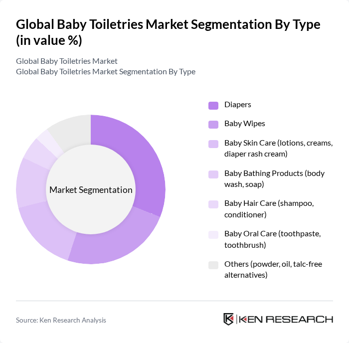 Global Baby Toiletries Market segmentation by Type.