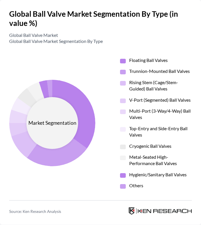 Global Ball Valve Market segmentation by Type. Global Ball Valve Market segmentation by Type.