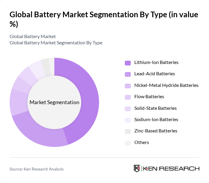 Global Battery Market segmentation by Type. Global Battery Market segmentation by Type.