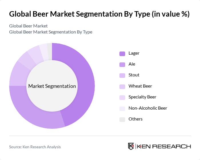 Global Beer Market segmentation by Type.