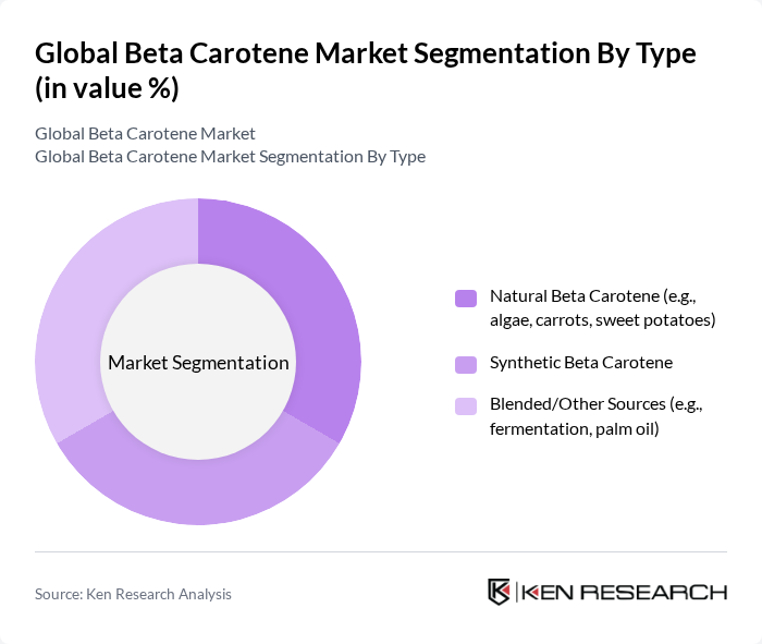 Global Beta Carotene Market segmentation by Type.
