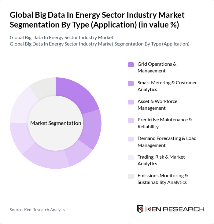 Global Big Data In Energy Sector Industry Market segmentation by Type (Application).