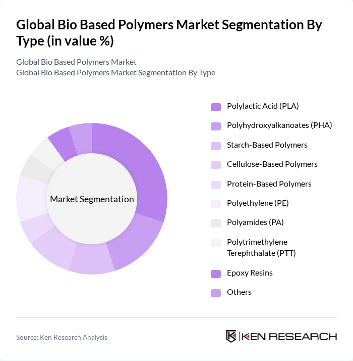 Global Bio Based Polymers Market segmentation by Type. Global Bio Based Polymers Market segmentation by Type.