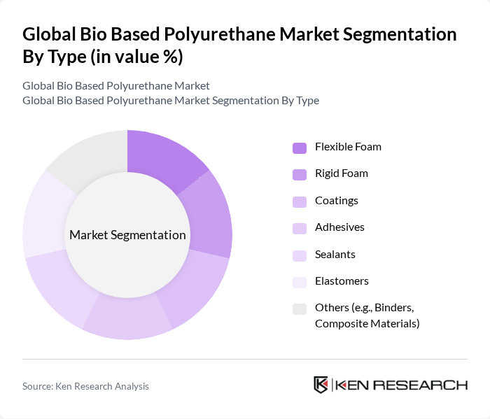 Global Bio Based Polyurethane Market segmentation by Type. Global Bio Based Polyurethane Market segmentation by Type.