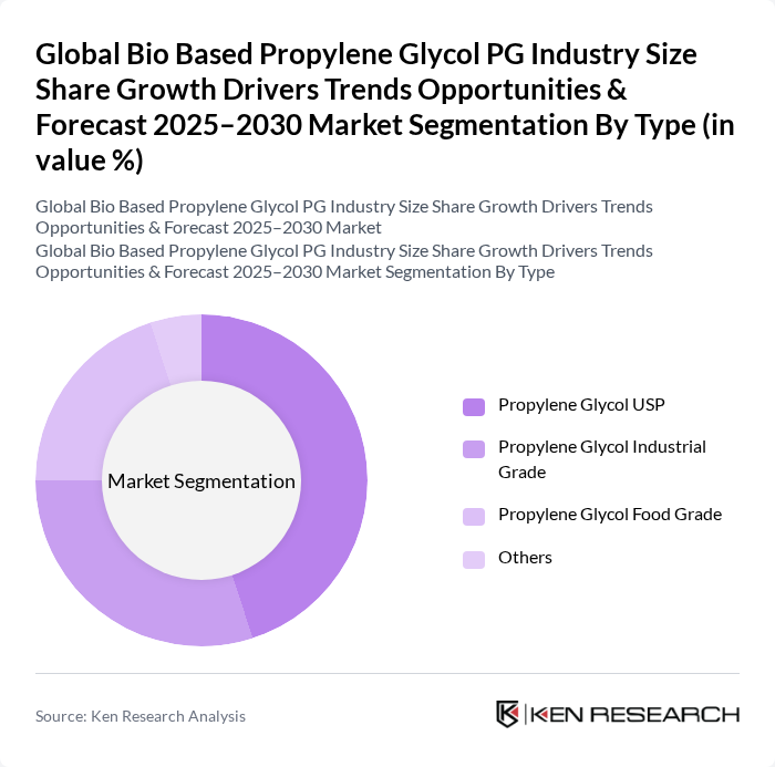 Global Bio Based Propylene Glycol PG Industry Size Share Growth Drivers Trends Opportunities & Forecast 2025–2030 Market segmentation by Type.