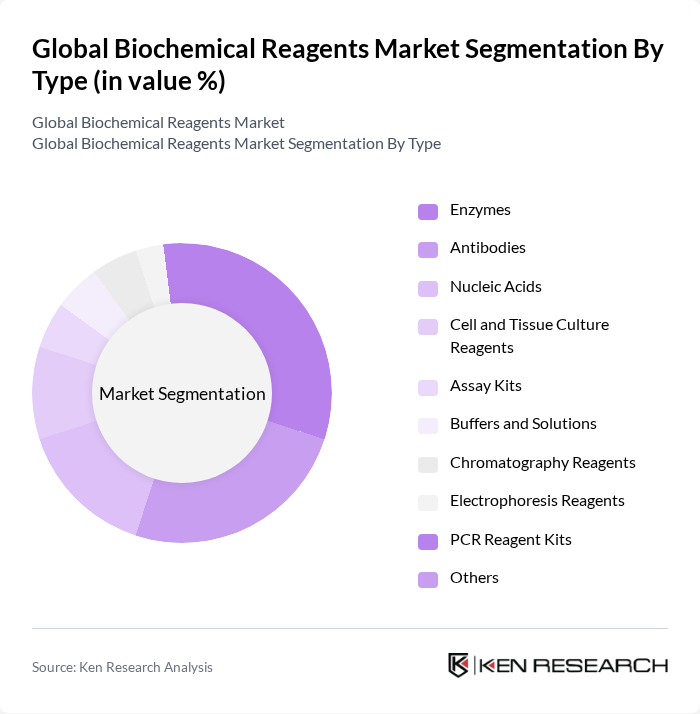 Global Biochemical Reagents Market segmentation by Type. Global Biochemical Reagents Market segmentation by Type.