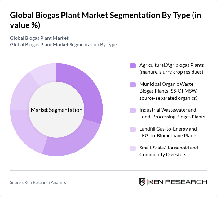 Global Biogas Plant Market segmentation by Type.