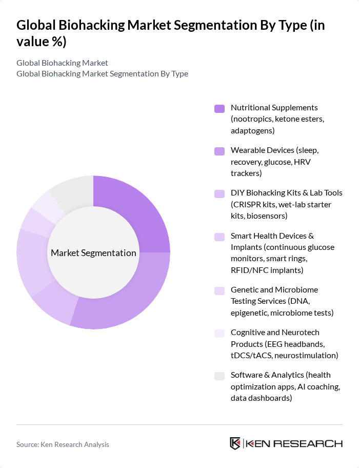 Global Biohacking Market segmentation by Type. Global Biohacking Market segmentation by Type.