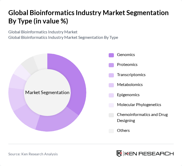 Global Bioinformatics Industry Market segmentation by Type.