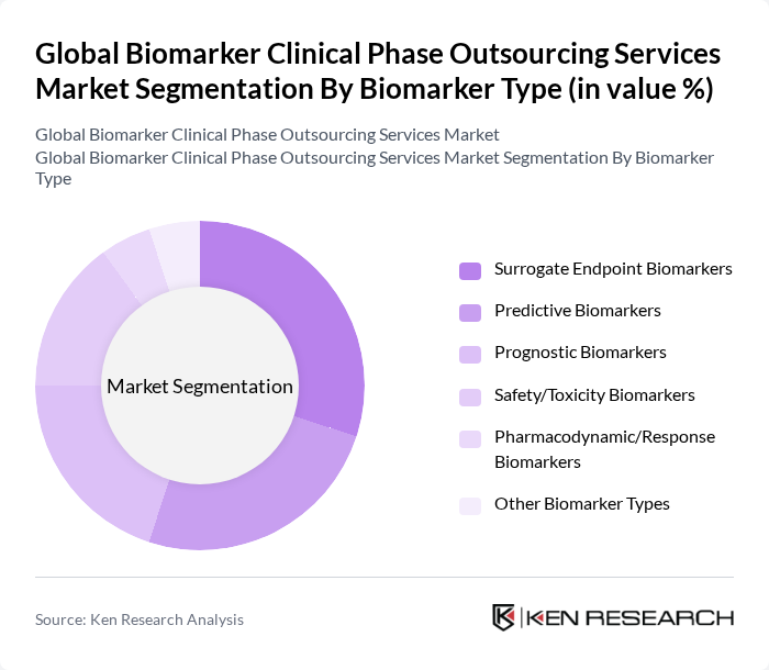 Global Biomarker Clinical Phase Outsourcing Services Market segmentation by Biomarker Type.