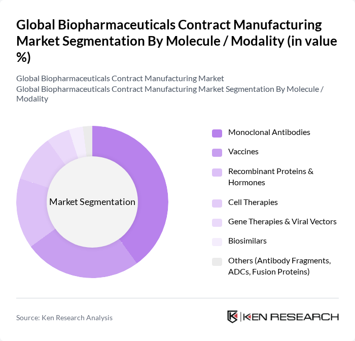 Global Biopharmaceuticals Contract Manufacturing Market segmentation by Molecule / Modality.
