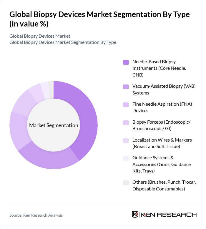 Global Biopsy Devices Market segmentation by Type. Global Biopsy Devices Market segmentation by Type.