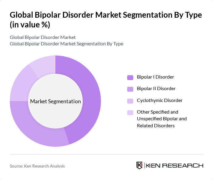 Global Bipolar Disorder Market segmentation by Type.