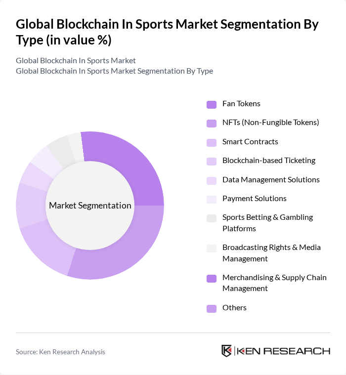 Global Blockchain In Sports Market segmentation by Type. Global Blockchain In Sports Market segmentation by Type.