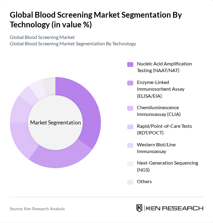 Global Blood Screening Market segmentation by Technology.