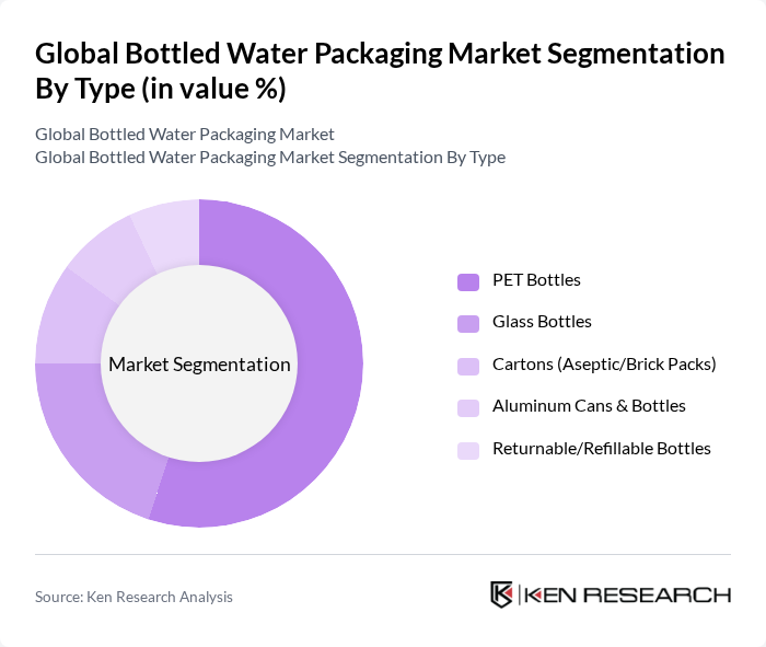 Global Bottled Water Packaging Market segmentation by Type.