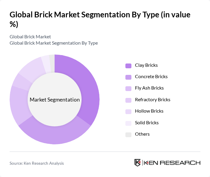 Global Brick Market segmentation by Type.