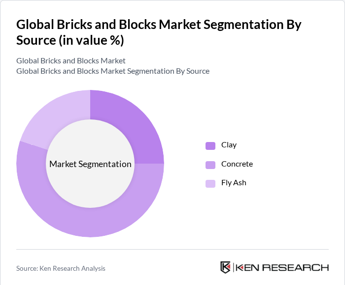 Global Bricks and Blocks Market Share