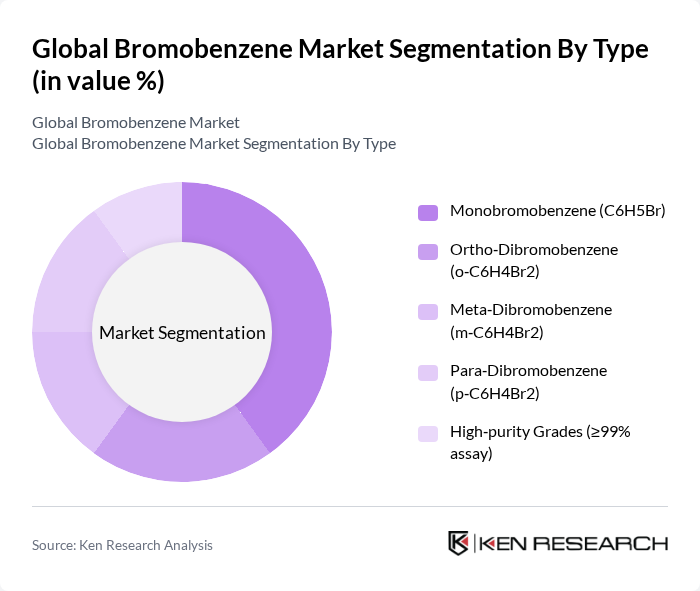 Global Bromobenzene Market segmentation by Type.
