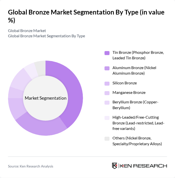 Global Bronze Market segmentation by Type.