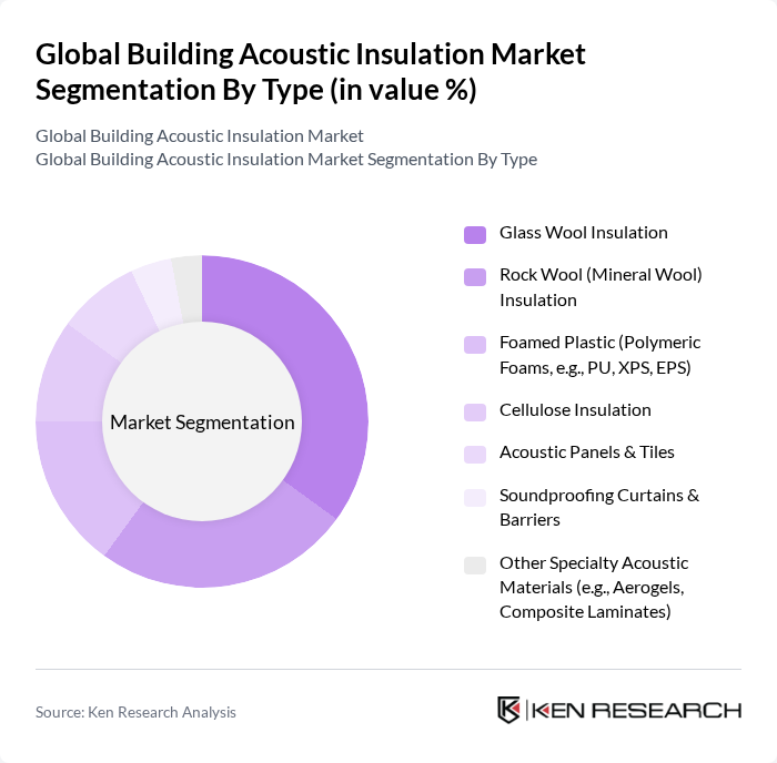 Global Building Acoustic Insulation Market segmentation by Type.