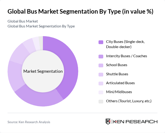 Global Bus Market segmentation by Type. Global Bus Market segmentation by Type.