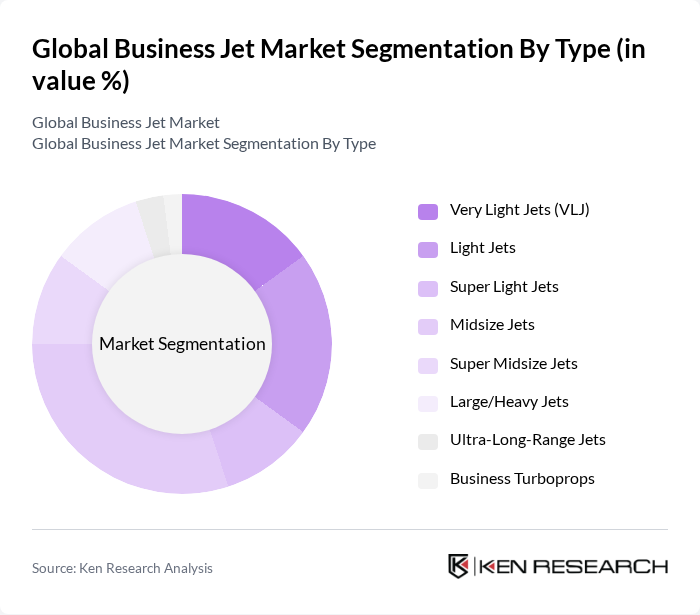 Global Business Jet Market segmentation by Type.