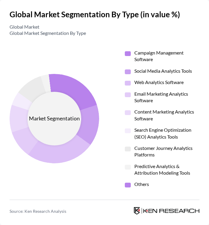 Global Market segmentation by Type. Global Market segmentation by Type.