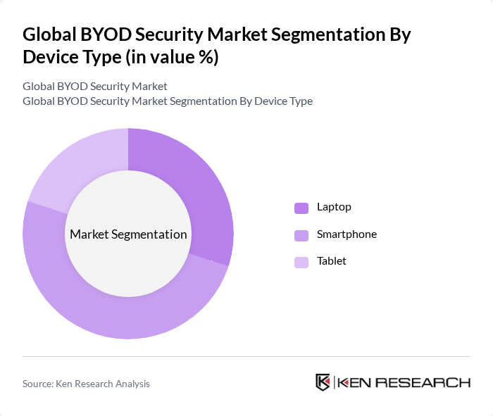 Global BYOD Security Market segmentation by Device Type.