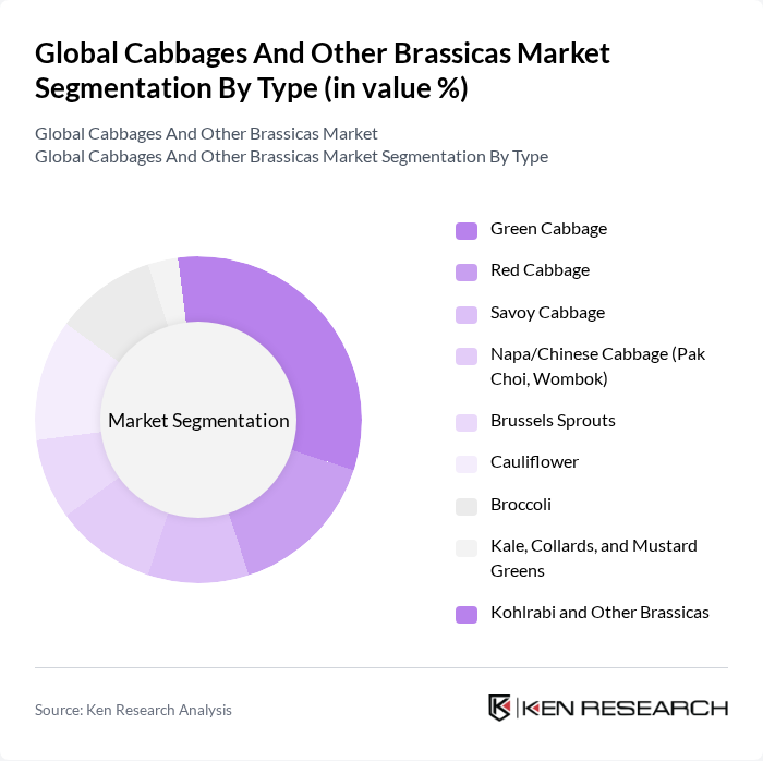 Global Cabbages And Other Brassicas Market segmentation by Type.