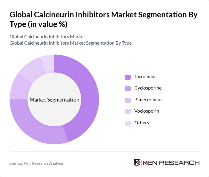 Global Calcineurin Inhibitors Market segmentation by Type.