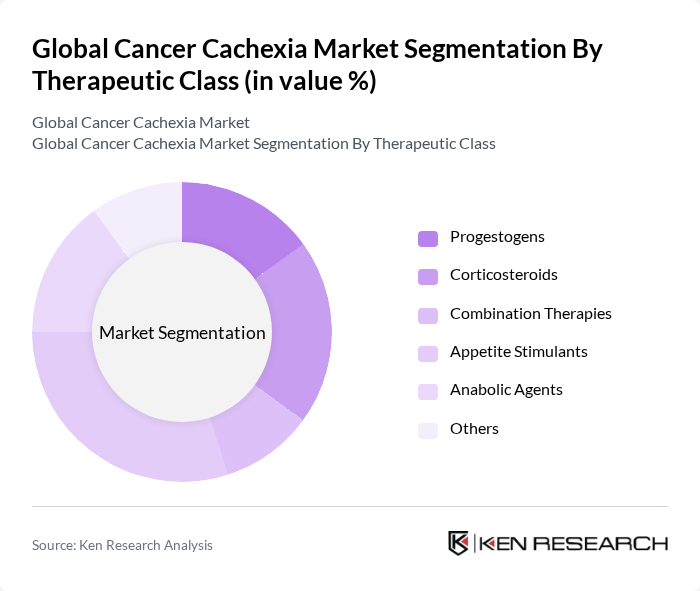 Global Cancer Cachexia Market segmentation by Therapeutic Class. Global Cancer Cachexia Market segmentation by Therapeutic Class.