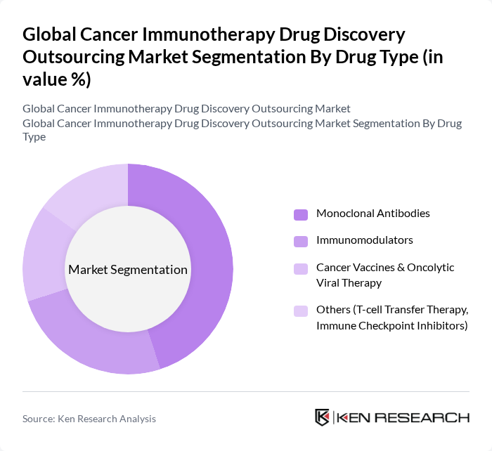 Global Cancer Immunotherapy Drug Discovery Outsourcing Market segmentation by Drug Type.