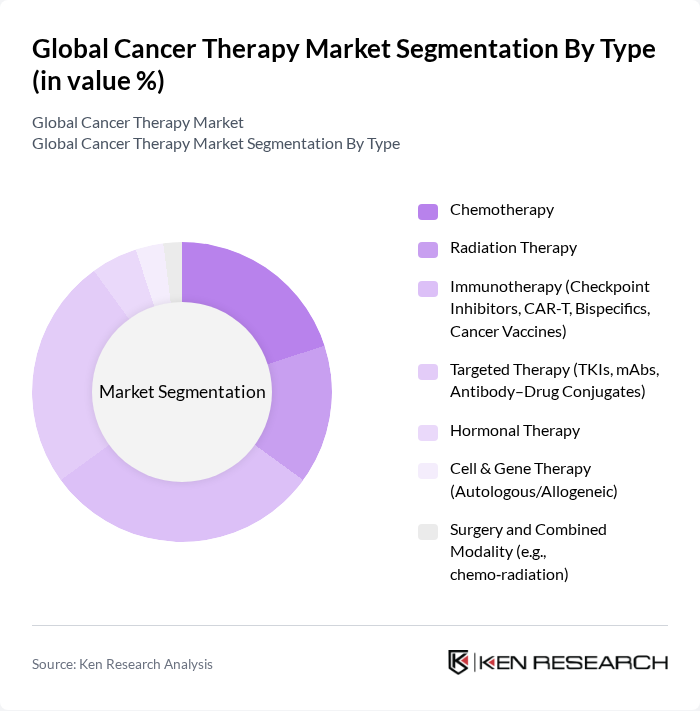 Global Cancer Therapy Market segmentation by Type.