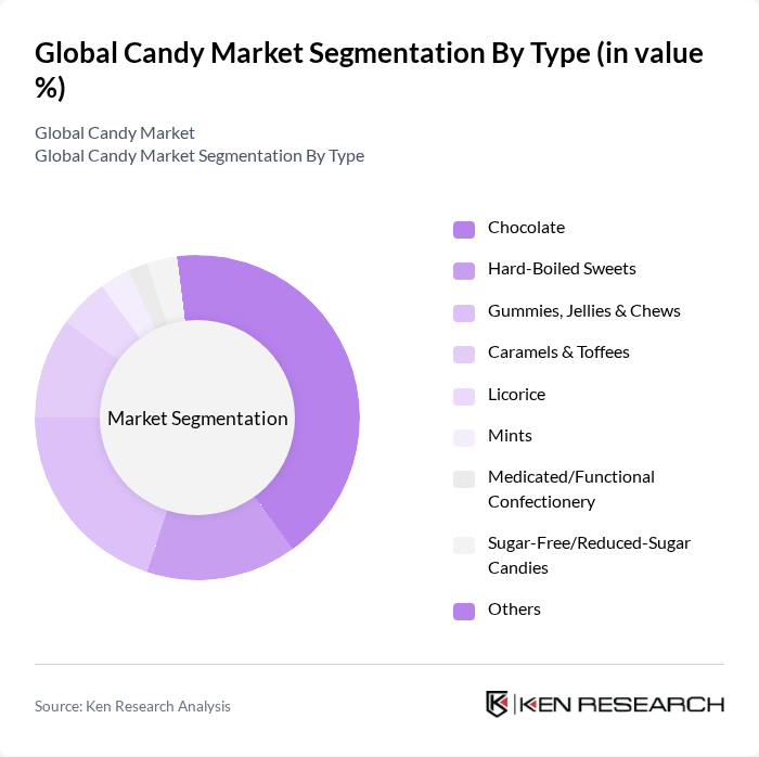 Global Candy Market segmentation by Type.