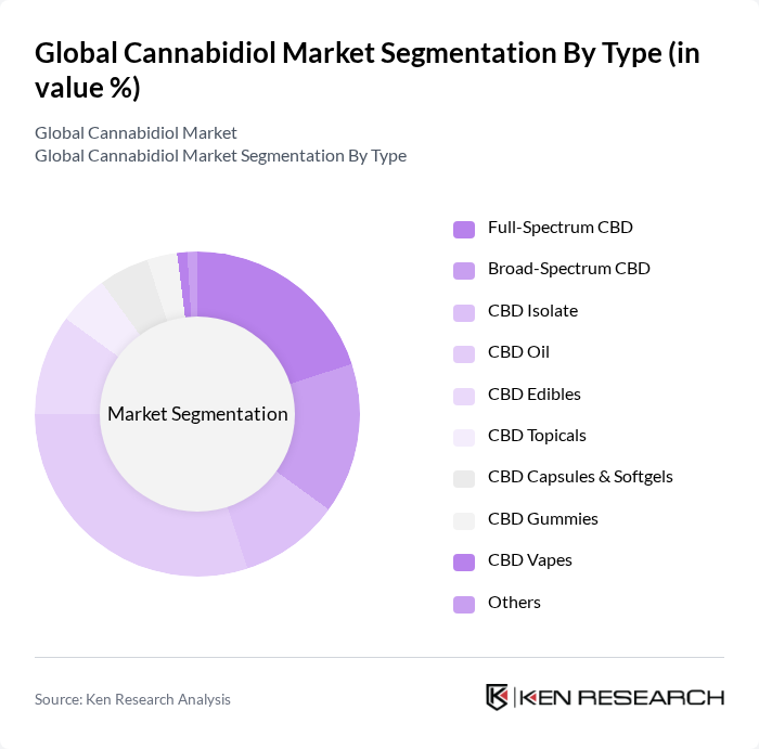 Global Cannabidiol Market segmentation by Type.