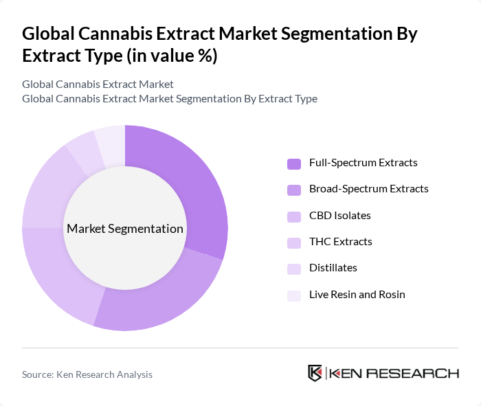 Global Cannabis Extract Market segmentation by Extract Type.